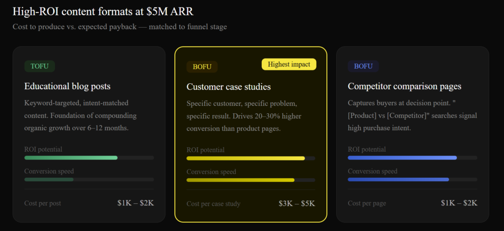 Content Marketing Budget - ROI potential