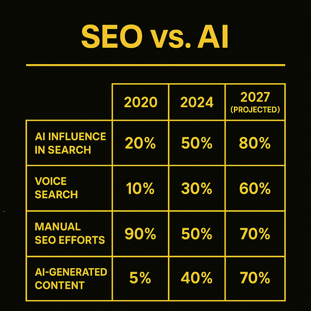 SEO vs AI: STATS
