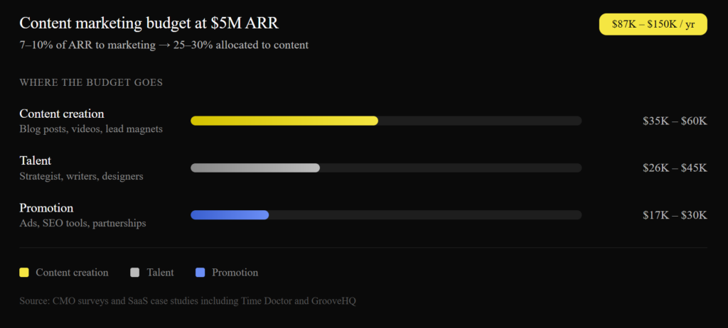 Content Marketing Budget at $5M ARR