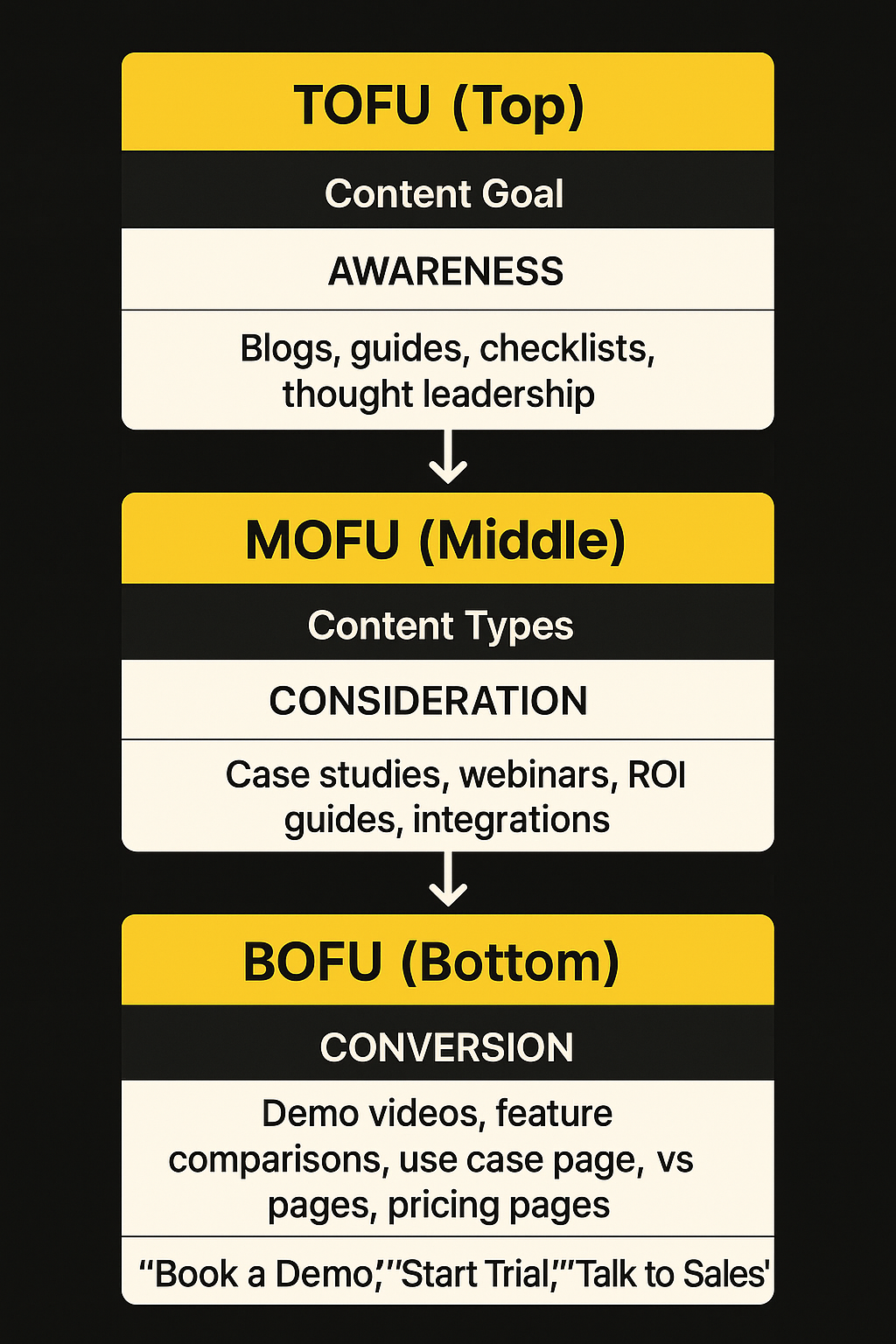 BOFU Flow Diagram