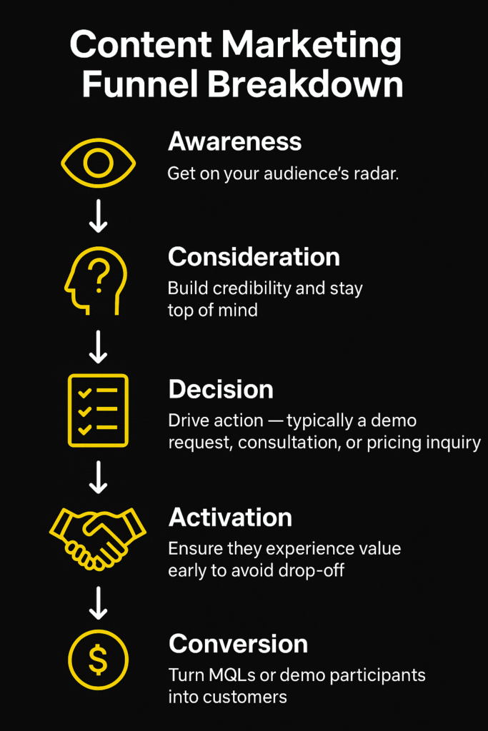 Content Marketing Funnel