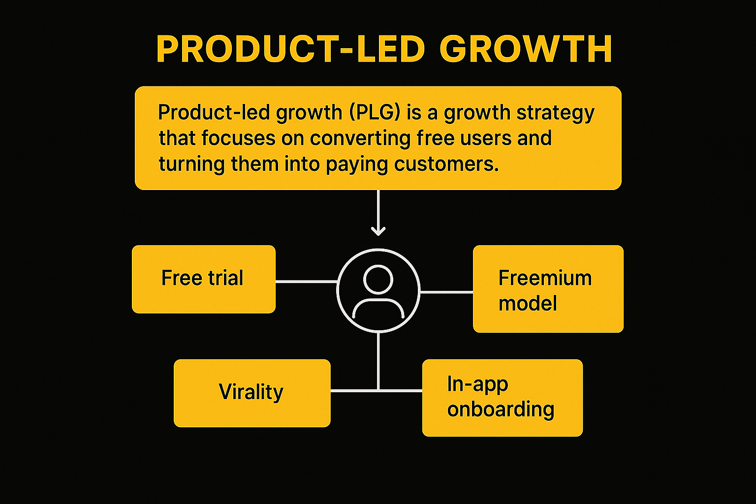 Product-led-Growth