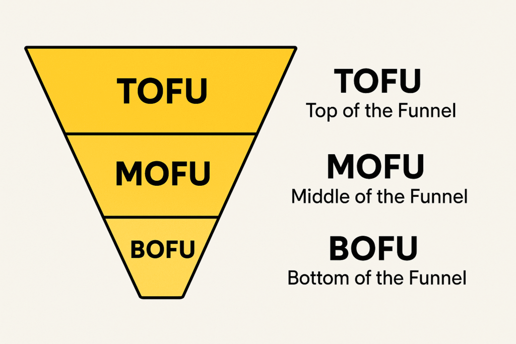 Marketing content funnel