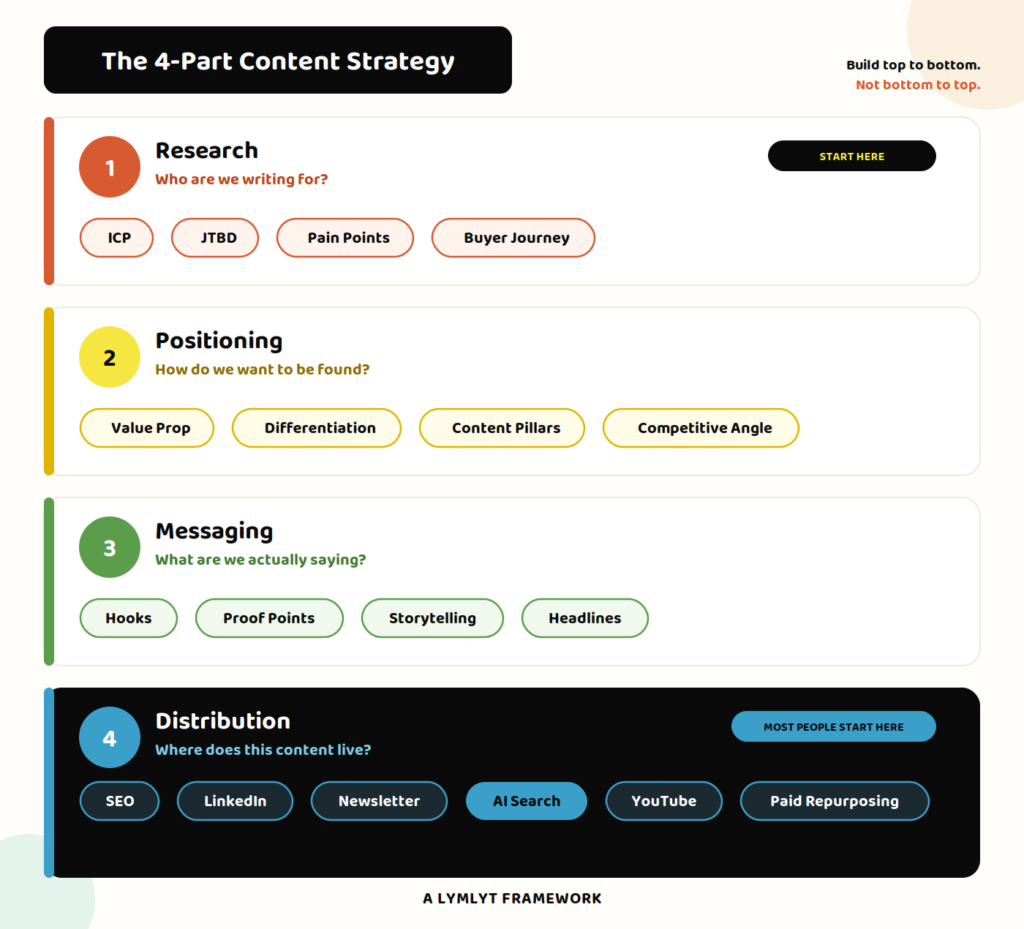 SaaS content engine - 4 PART Content strategy