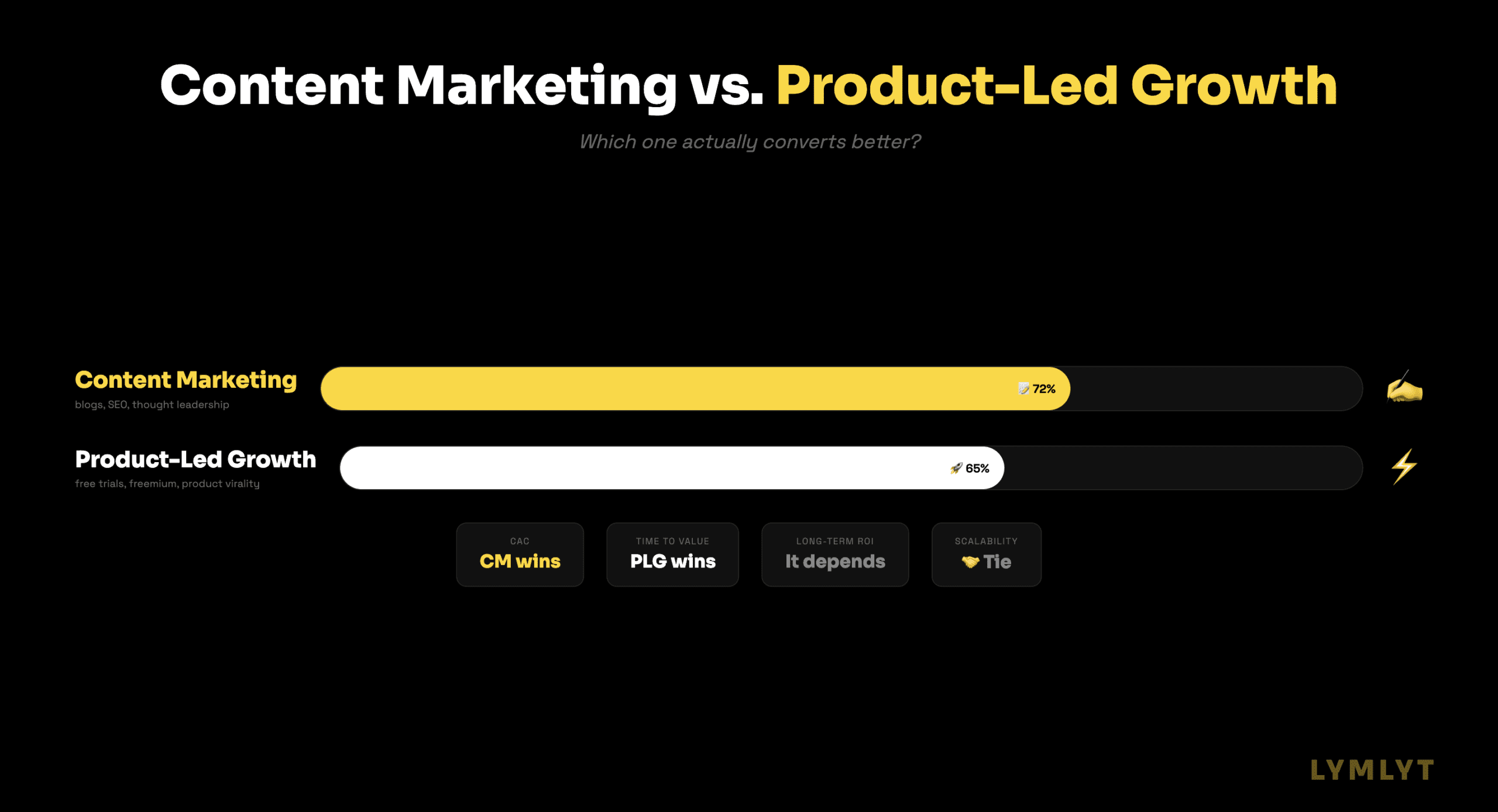 Content Marketing vs. Product-Led Growth: Which One Converts Better?