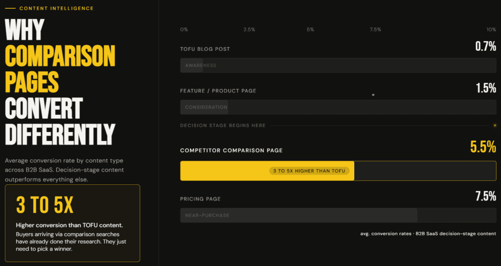 Competitor Comparison Pages : Convert Differntly