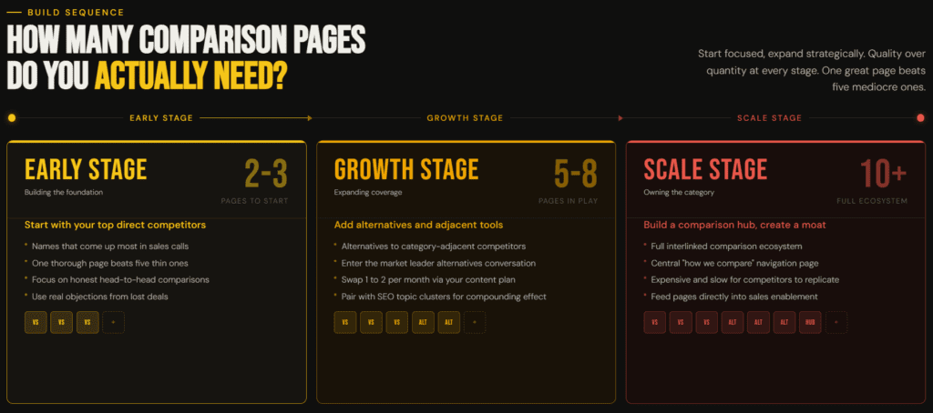 Competitor Comparison Pages: Growth Stages