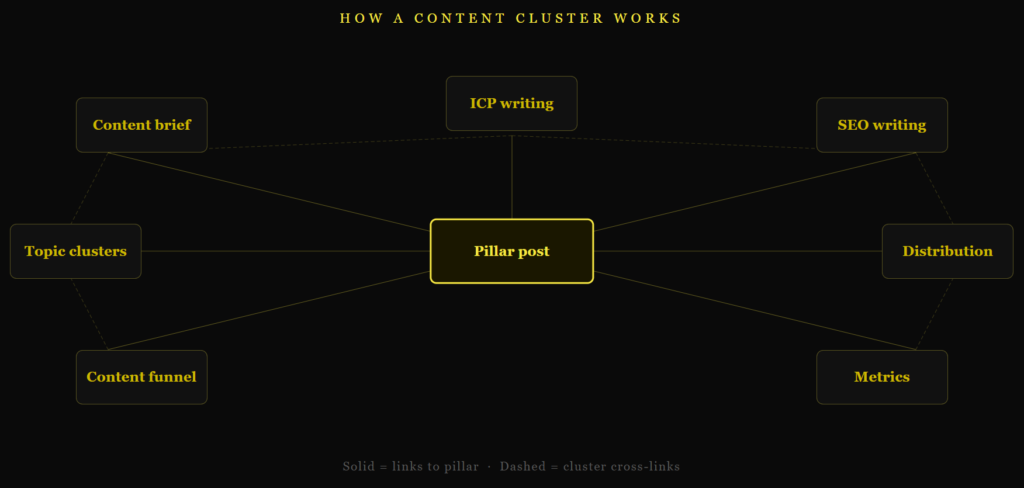 Topical Authority by content cluster