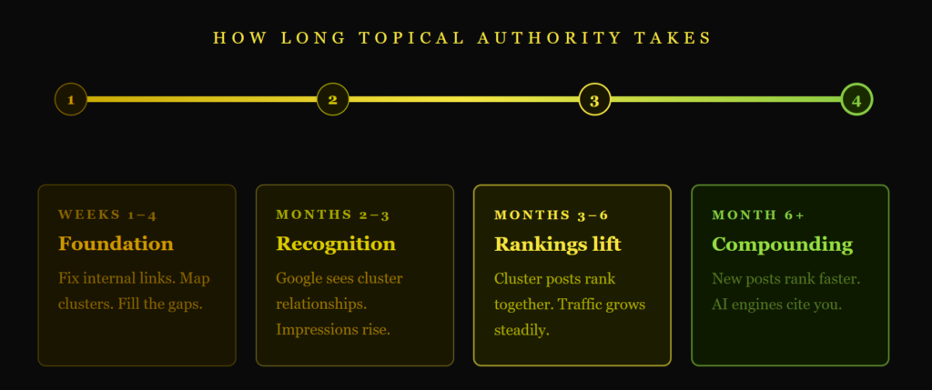 Topical Authority Duration