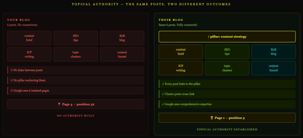 Topical Authority 