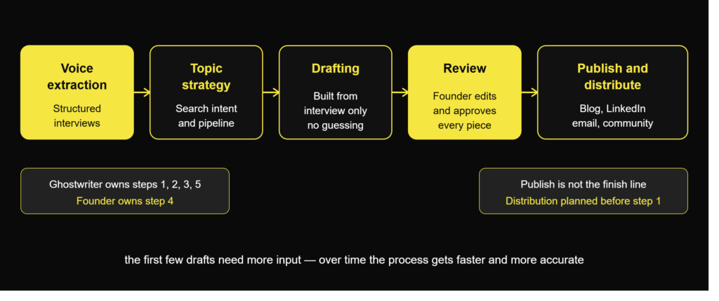 Process flow diagram showing the five steps of executive ghostwriting