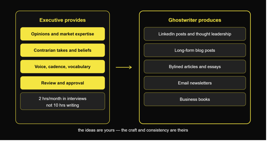 what executive ghostwriting covers