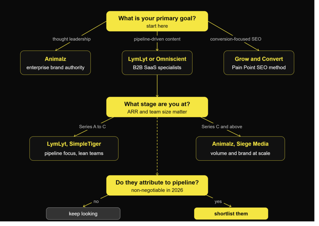 SaaS content marketing agencies - Primary Goal Shortlist