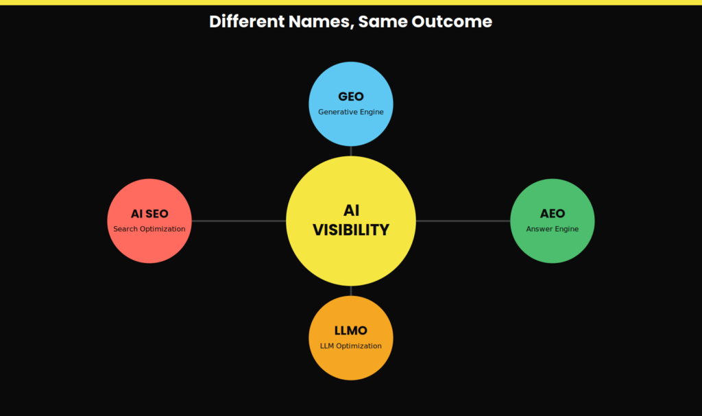 AI Visibility - Different Names, Same Outcome