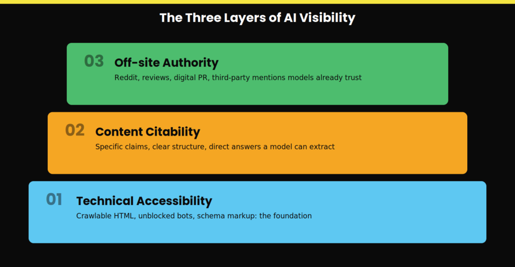 Three layers of AI Visibility 