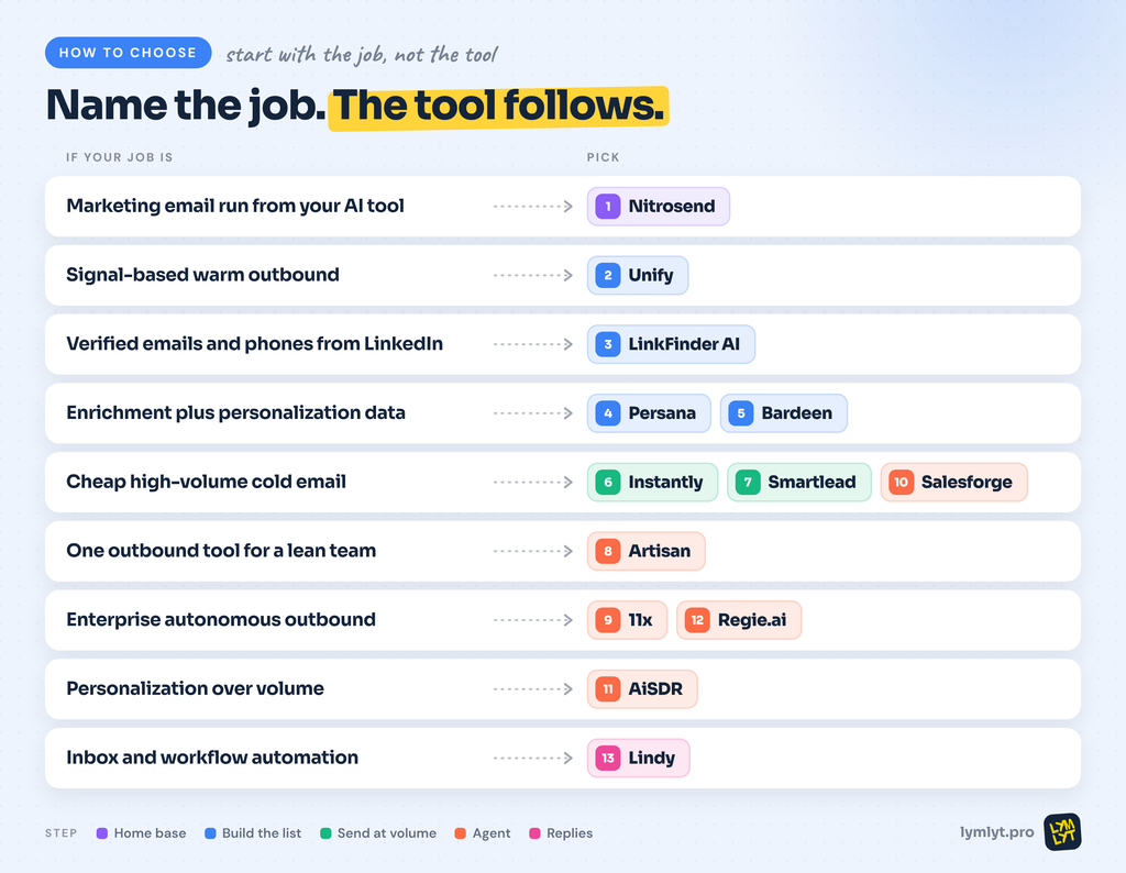 How to choose between AI-native email automation tools by job, from marketing email to inbox automation