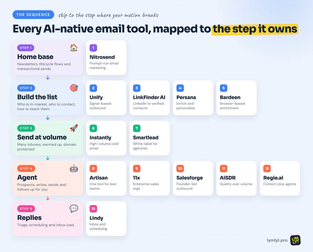 AI-native email automation tools mapped to five steps: home base, build the list, send at volume, agent, and replies