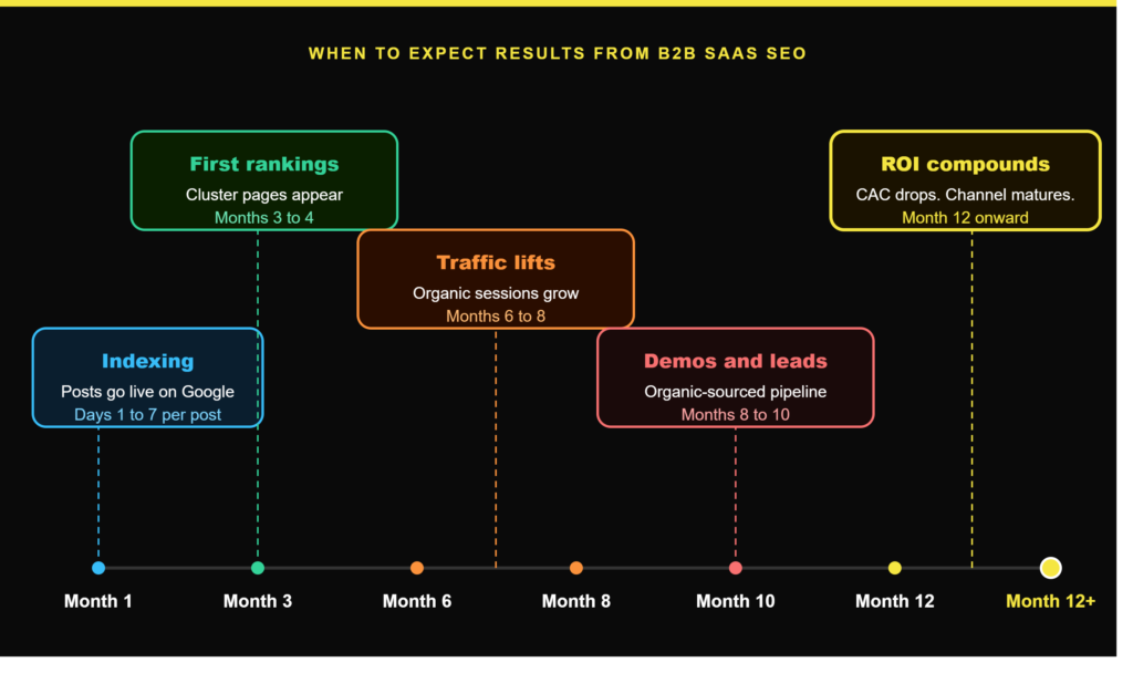 B2B SaaS SEO strategy - Annual Progression