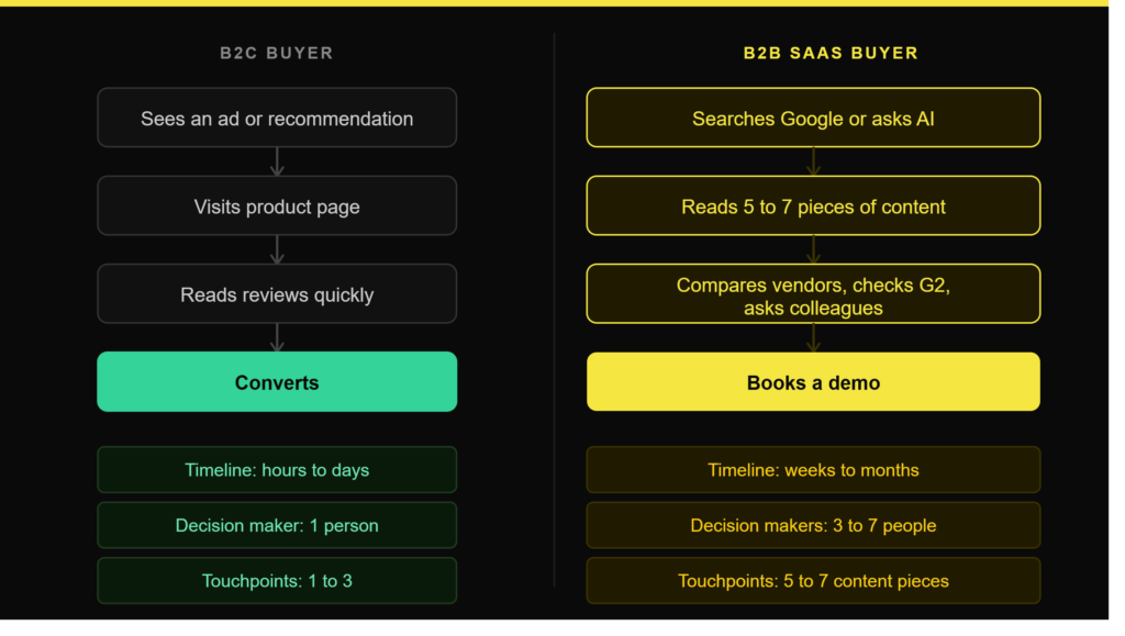 B2B SaaS SEO strategy - B2C buyer vs B2B Buyer.