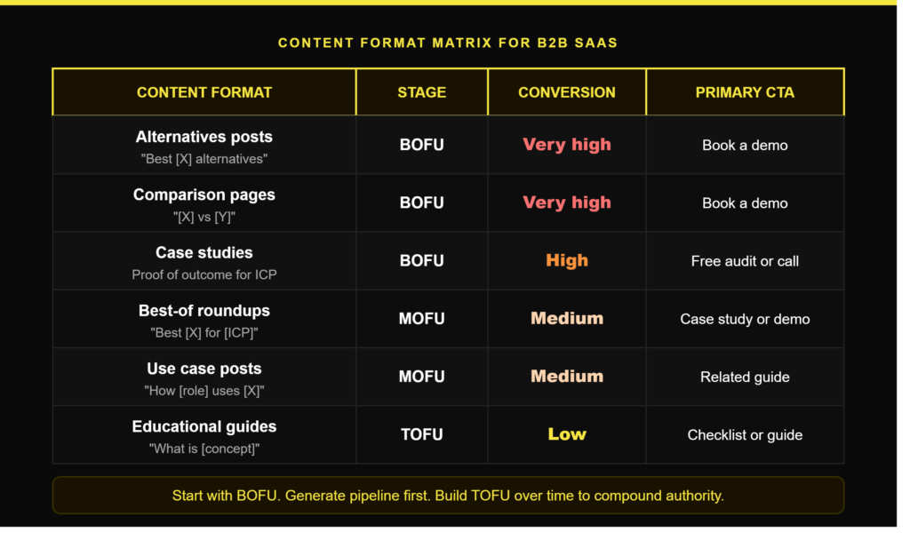 B2B SaaS SEO strategy - Content Format Matrix for B2B SaaS