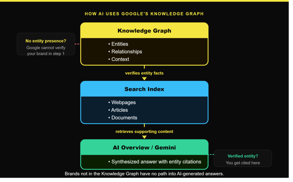How AI uses Google Knowledge Graph