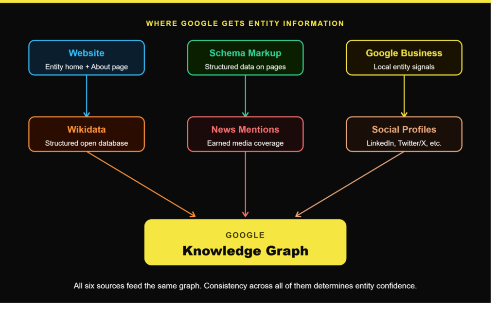 Where Google Knowledge Graph gets entity information