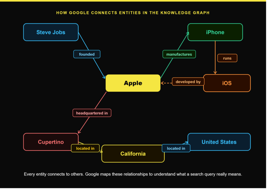 How google connects entities in Google Knowledge Graph