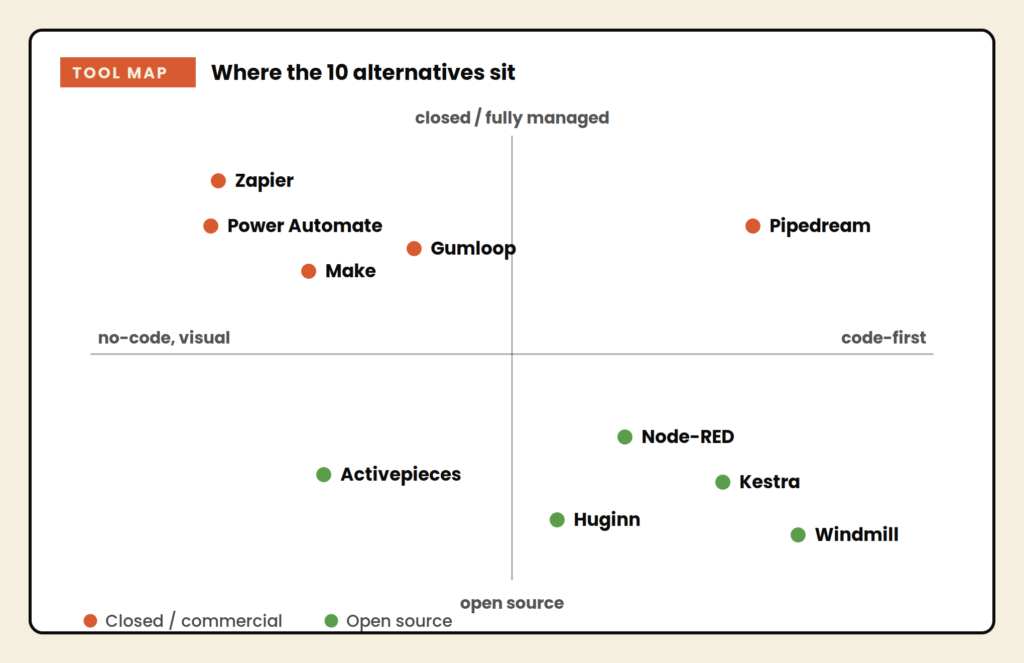 workflow automation tools - Tool Map