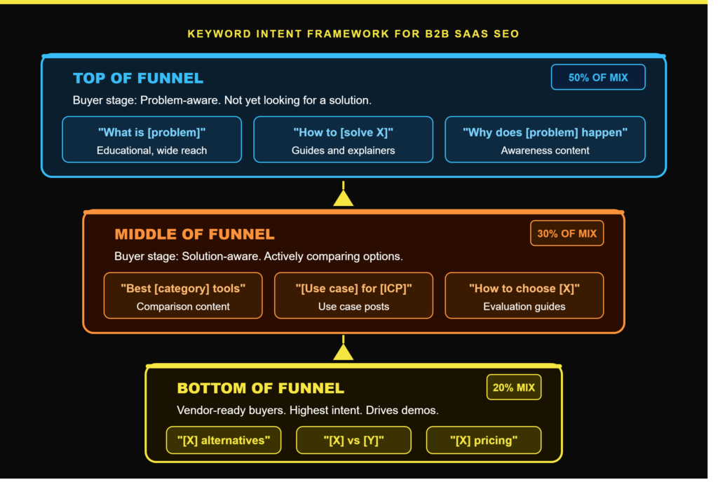B2B SaaS SEO strategy - CONTENT FUNNEL FRAMEWORK