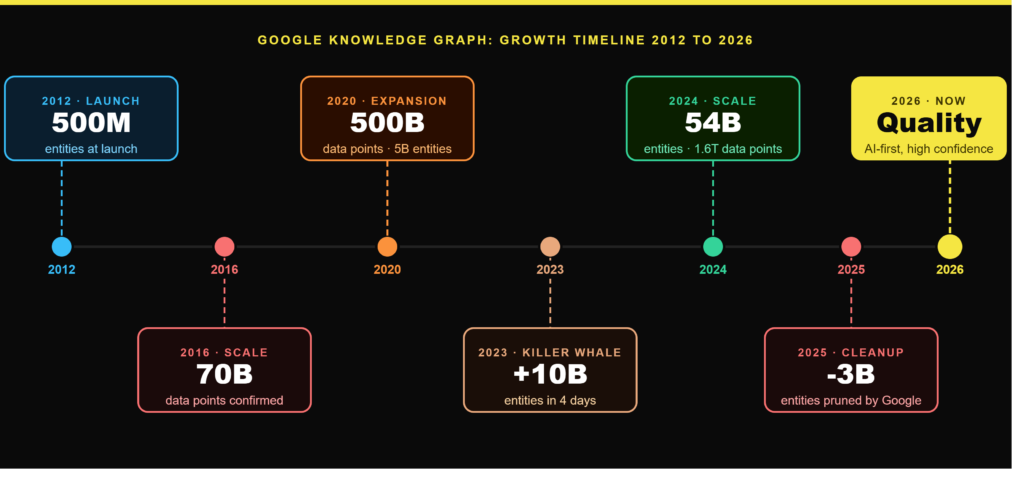 Google Knowledge Graph - Growth timeline from 2012 to 2026