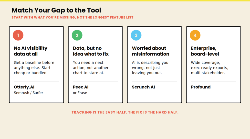 How to choose the - Best AI Visibility Tracking Tools