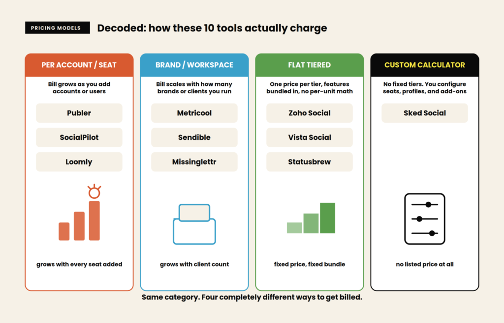 social media scheduling tools - Pricing Models