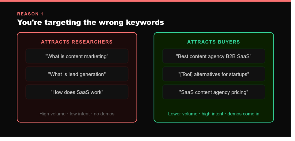 B2B SaaS content not converting
- reason 1