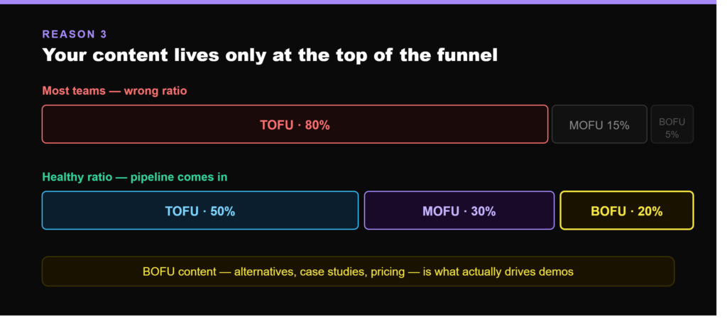 B2B SaaS content not converting
- Reason 3