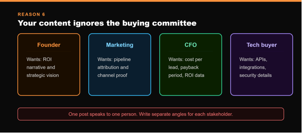 B2B SaaS content not converting
- Reason 6