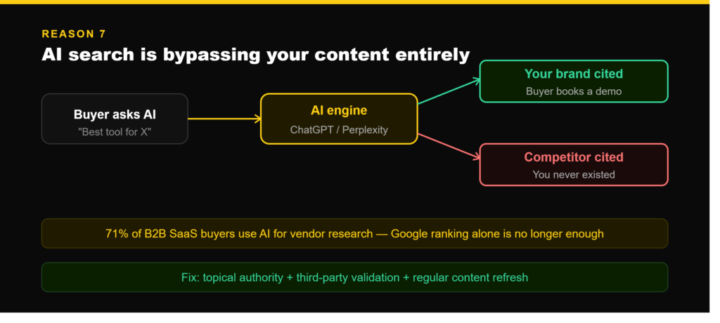 B2B SaaS content not converting
- Reason 7