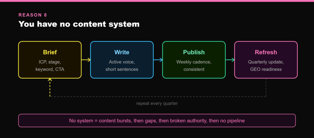 B2B SaaS content not converting
- Reason 8