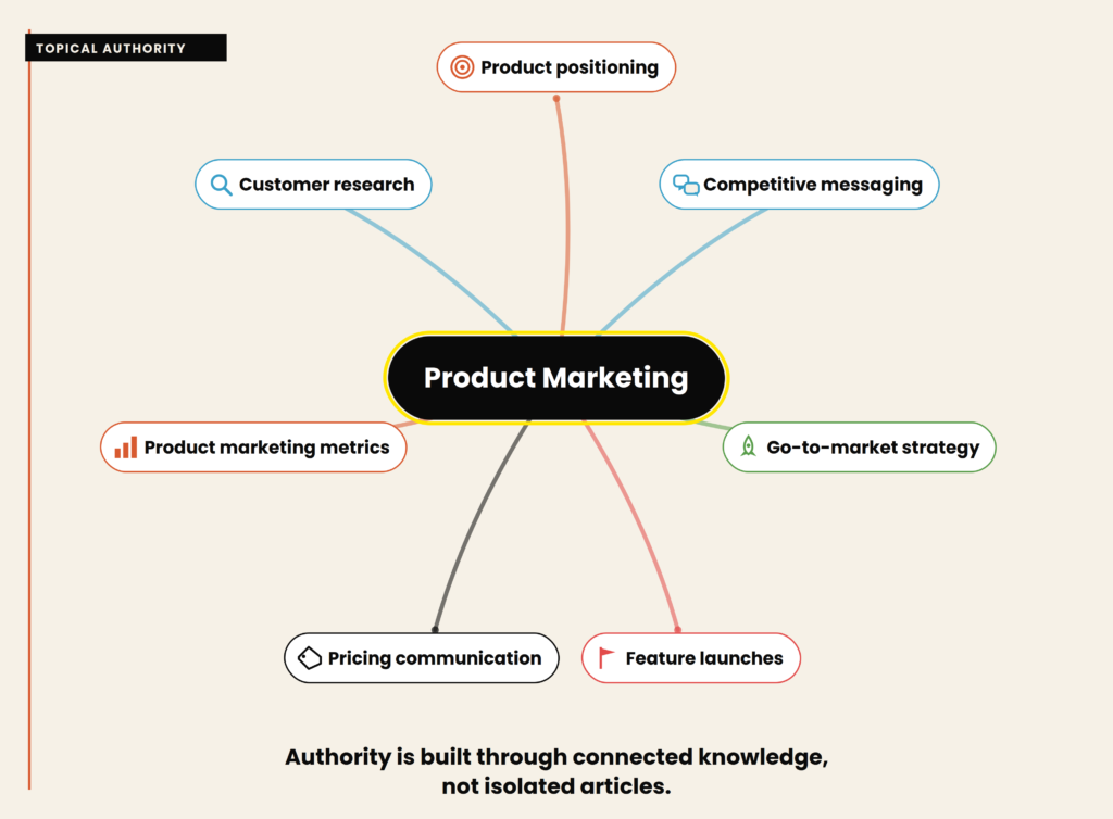 Topical authority web diag