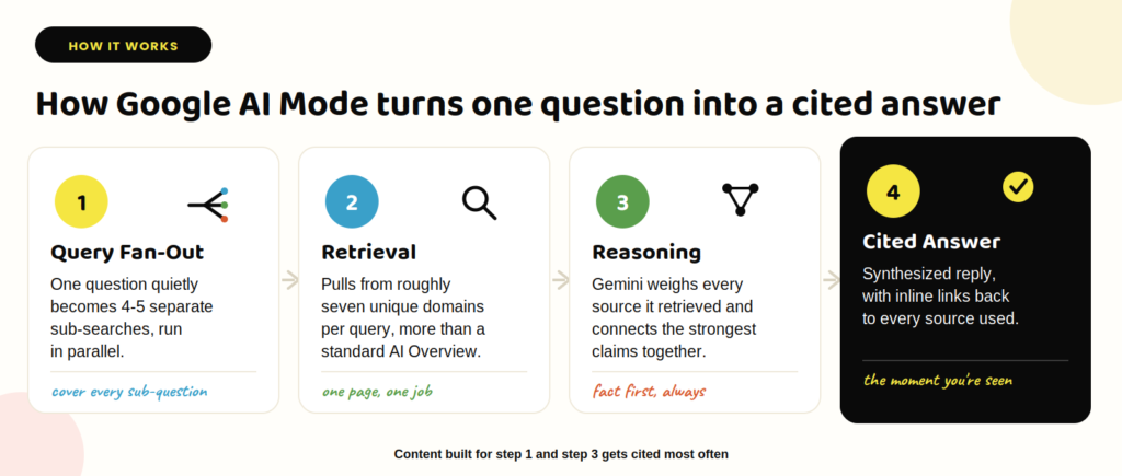 How Google AI Mode helps turn into cited answer?