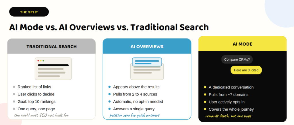 Google AI Mode vs AI overviews vs Traditional Search