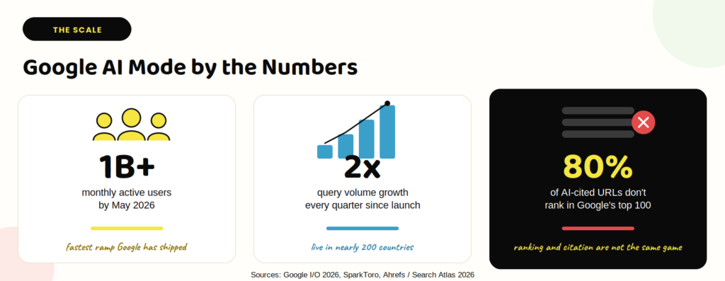 Google AI Mode by the numbers