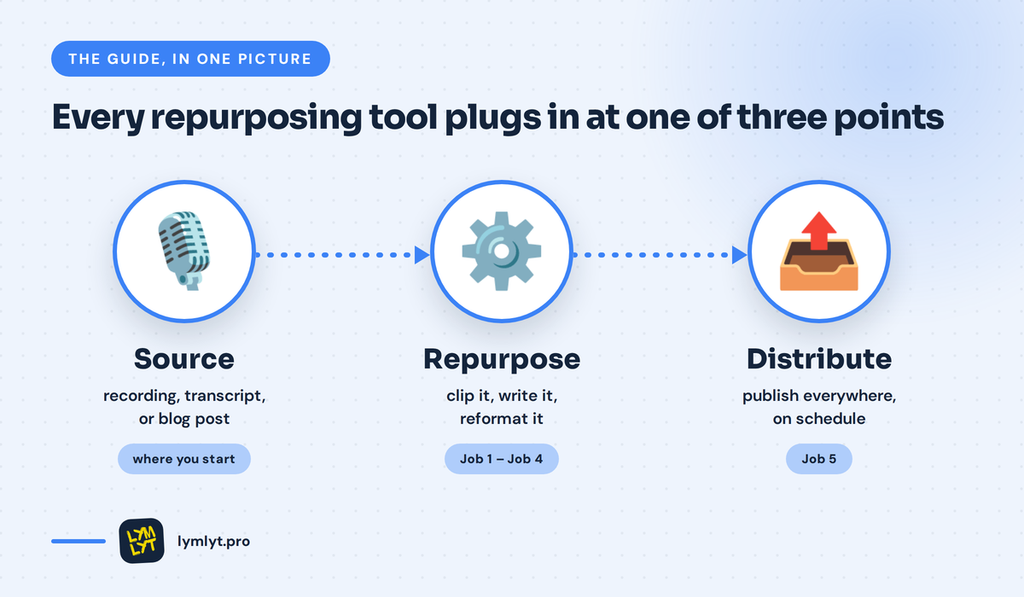 AI content repurposing tools - Pipeline Overview
