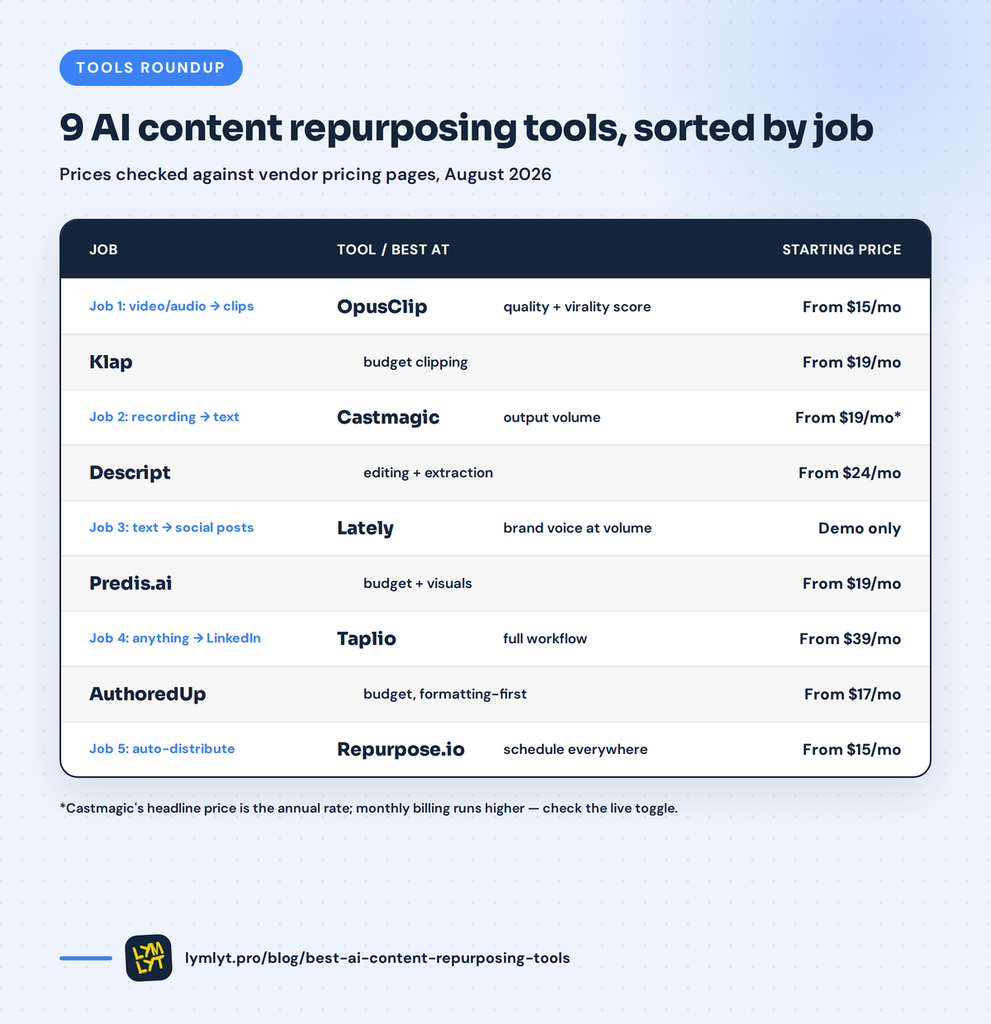 9 AI Content Repurposing Tools - sorted by job