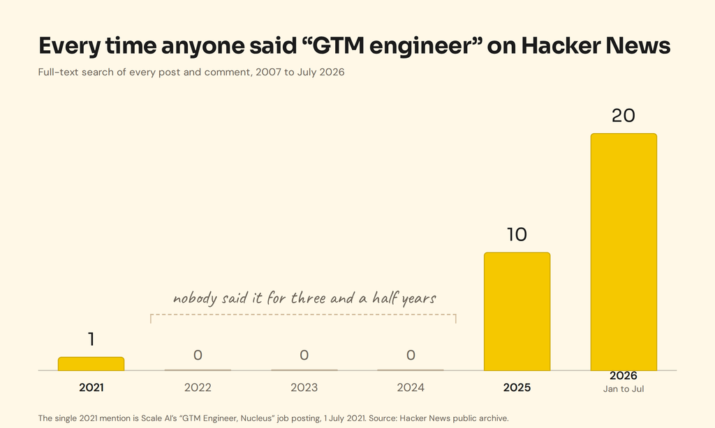 Bar chart of Hacker News mentions of "GTM engineer