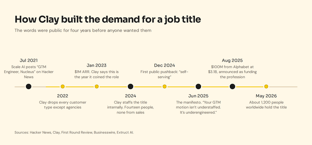 Timeline from Scale AI's 2021 posting through Clay staffing the role in 2024, the June 2025 manifesto, the August 2025 round, and 1,200 titleholders by May 2026.