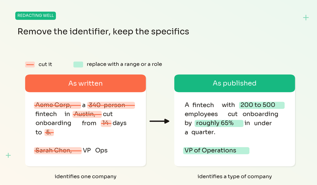 Anonymous Case Study - Before and after of a case study sentence, with the company name, headcount, city and contact name struck through on the left and replaced with a size range, a percentage and a job title on the right Caption: Remove the identifier, keep the specifics.