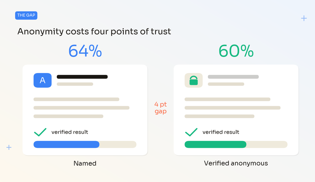 Anonymous Case Study costs 4 points
