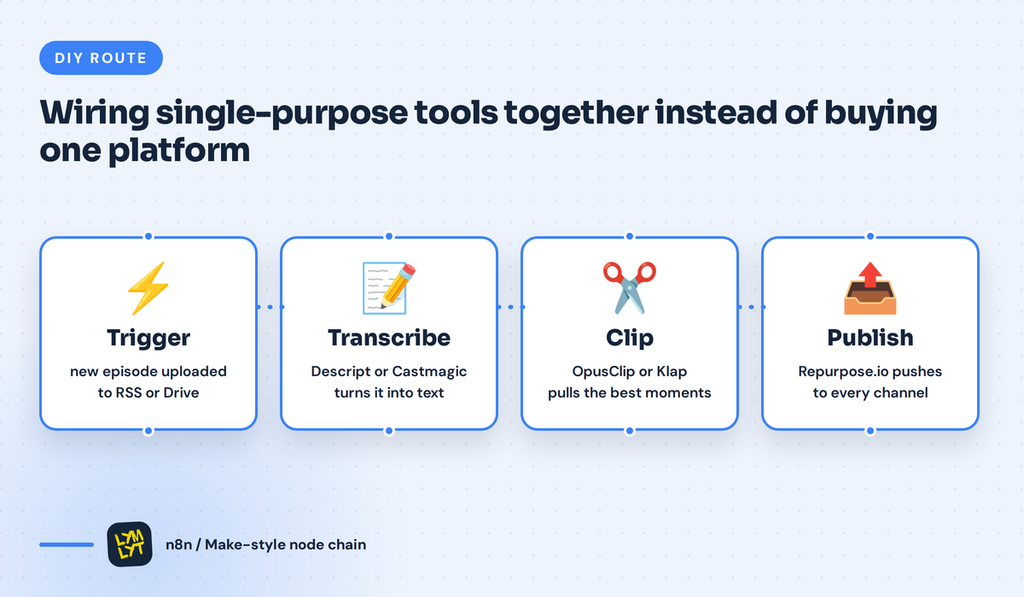 AI Content Repurposing Tools - The DIY Route