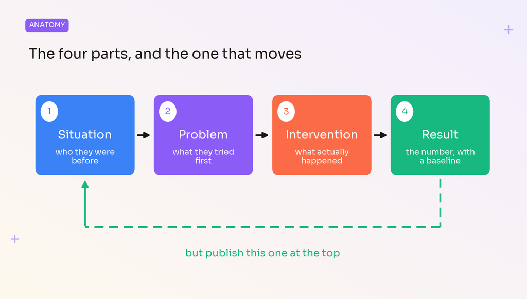 B2B SaaS Case Studies - Case Study Anatomy