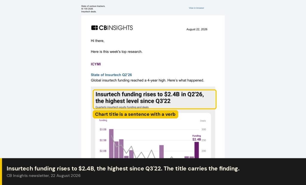 CB Insights item showing a link with a one-line finding underneath